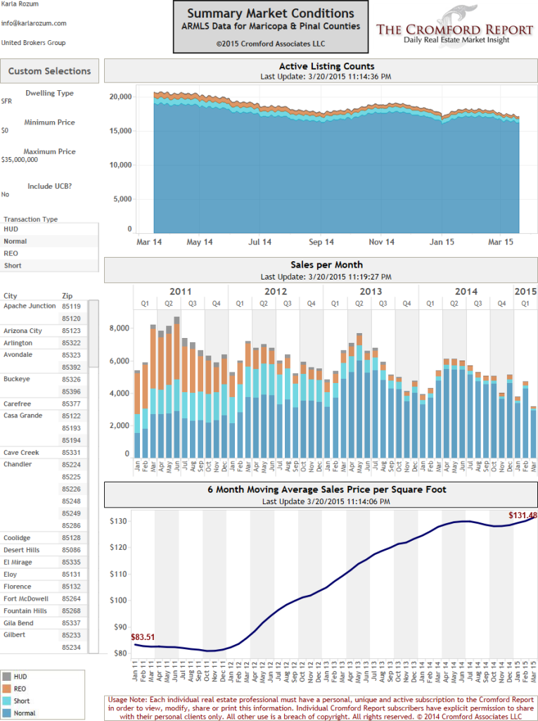 Summary Market Conditions